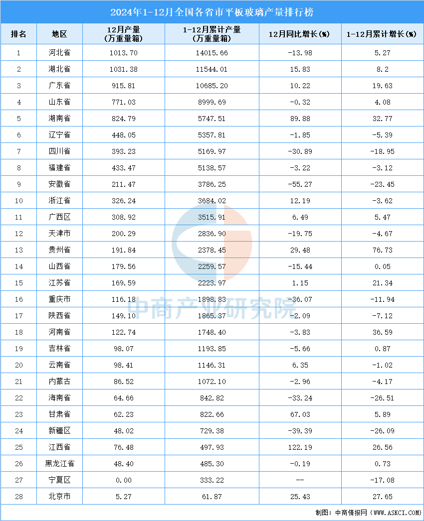市平板玻璃产量排行榜2024年全国各省(图1)
