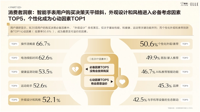 能手表纳入日常穿搭表盘尺寸与材质最受关注京东智能手表白皮书发布：近6成用户将智(图1)