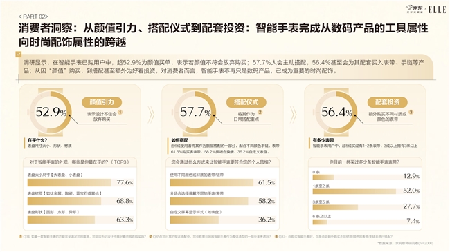 能手表纳入日常穿搭表盘尺寸与材质最受关注京东智能手表白皮书发布：近6成用户将智(图5)