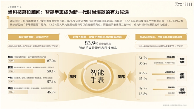 能手表纳入日常穿搭表盘尺寸与材质最受关注京东智能手表白皮书发布：近6成用户将智(图3)