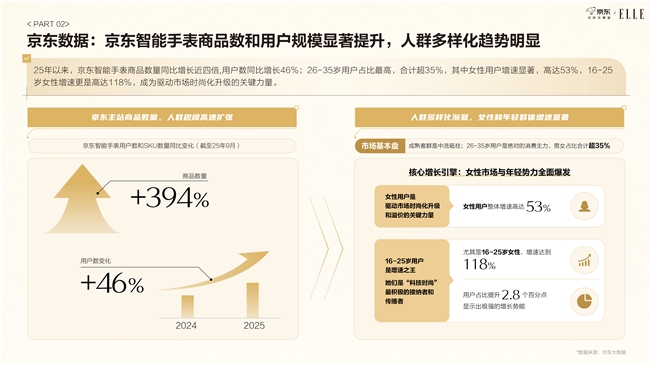 能手表纳入日常穿搭表盘尺寸与材质最受关注京东智能手表白皮书发布：近6成用户将智(图4)