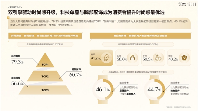 能手表纳入日常穿搭表盘尺寸与材质最受关注京东智能手表白皮书发布：近6成用户将智(图6)