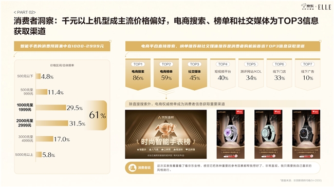 能手表纳入日常穿搭表盘尺寸与材质最受关注京东智能手表白皮书发布：近6成用户将智(图8)