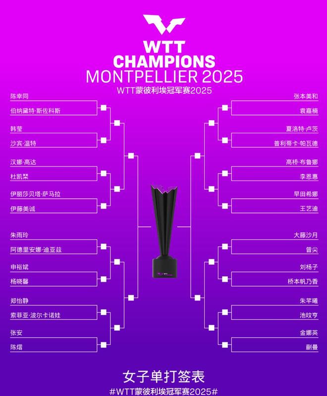 主力弃赛王艺迪首轮遭遇早田希娜WTT冠军赛签表出炉!国乒5大(图4) 主力弃赛王艺迪首轮遭遇早田希娜WTT冠军赛签表出炉!国乒5大(图4)